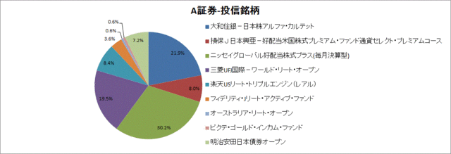 A証券PF160128-投信銘柄.gif