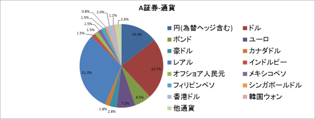 A証券PF160128-通貨.gif