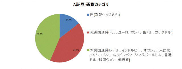 A証券PF160128-通貨カテゴリ.gif