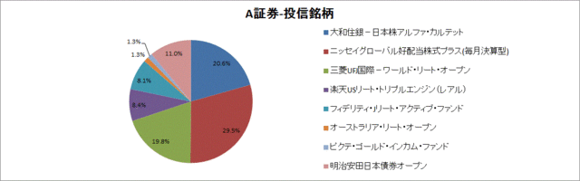 A証券PF160327-投信銘柄.gif