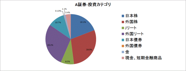 A証券PF160327-投資カテゴリ.gif