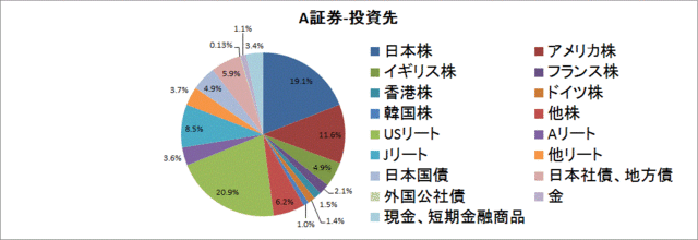 A証券PF160327-投資先.gif