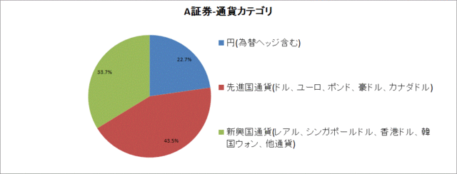 A証券PF160327-通貨カテゴリ.gif