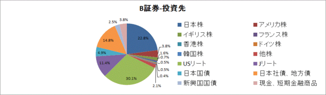 B証券PF160327-投資先.gif