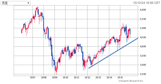 CAC40-10年151226.gif