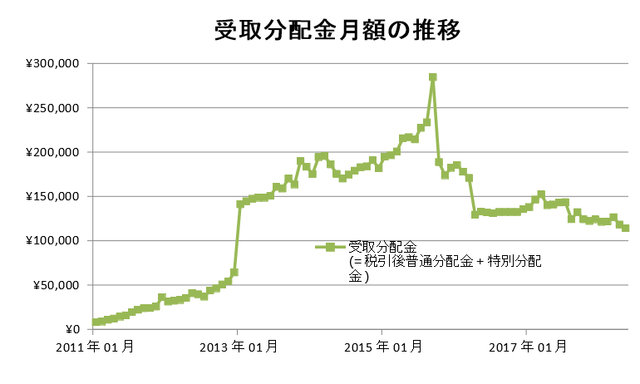 分配金月額実績180525.png
