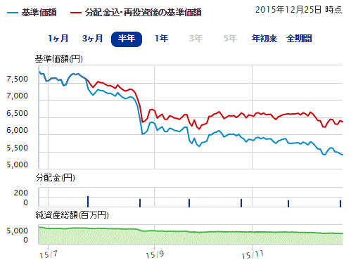 好配当米国株6ヶ月151227.gif