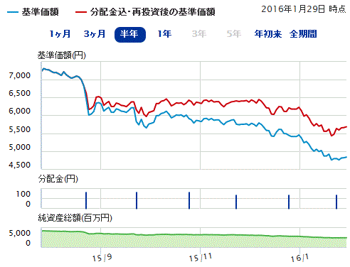 好配当米国株6ヶ月160131.gif