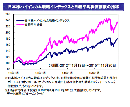 日本株ハイインカムインデックス.gif