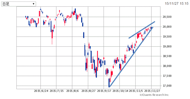 日経225-6ヶ月151128.gif