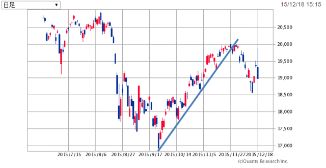 日経225-6ヶ月151219.gif