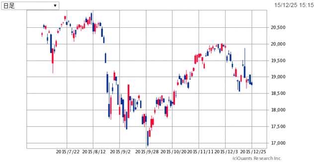 日経225-6ヶ月151226.gif