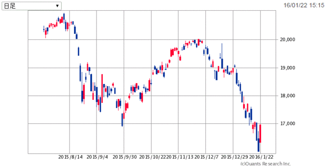 日経225-6ヶ月160123.gif