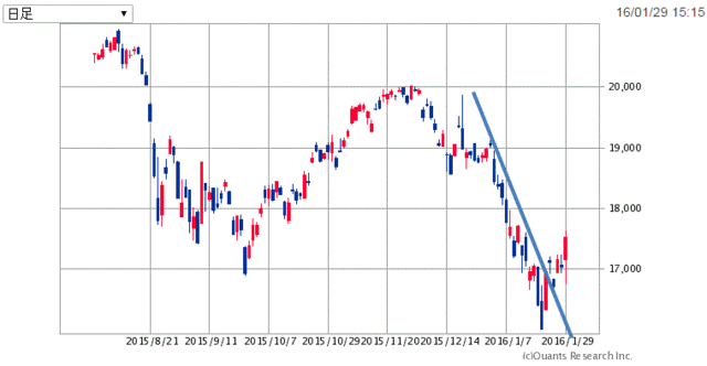 日経225-6ヶ月160131.gif