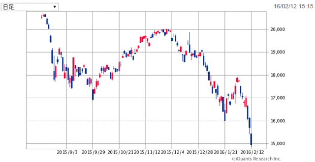 日経225-6ヶ月160213.gif