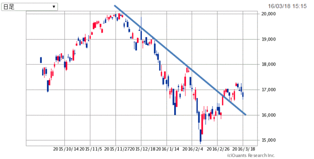 日経225-6ヶ月160319.gif