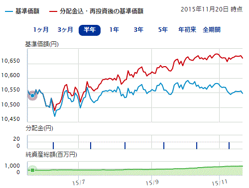 明治安田日本債券6ヶ月151121.gif