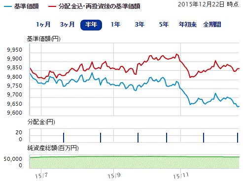 東京海上ニッポン債券6ヶ月151224.gif