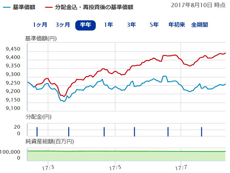 東京海上ニッポン世界債券ファンド為替ヘッジありの今後について 2017/8/11 投資信託で毎月分配金生活！