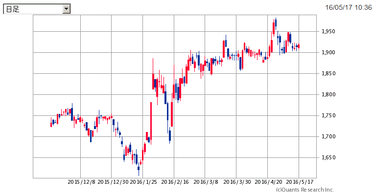 東証リート指数(J-REIT)の今後について 2016/5/17: 投資信託で毎月分配金生活！