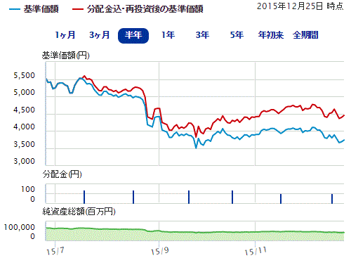 楽天USリートレアル6ヶ月151228.gif