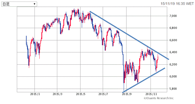 FTSE100-1年151120.gif