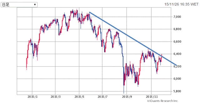FTSE100-1年151127.gif