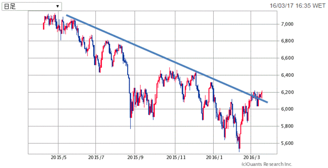 FTSE100-1年160318.gif