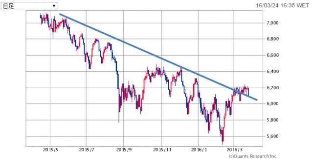 FTSE100-1年160325.gif