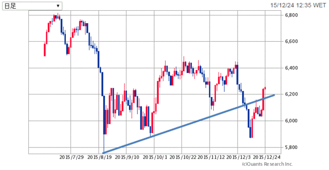 FTSE100-半年151225.gif